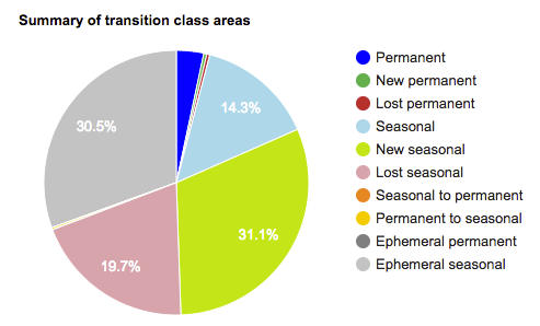 Gráfico de resumo da classe de transição de água