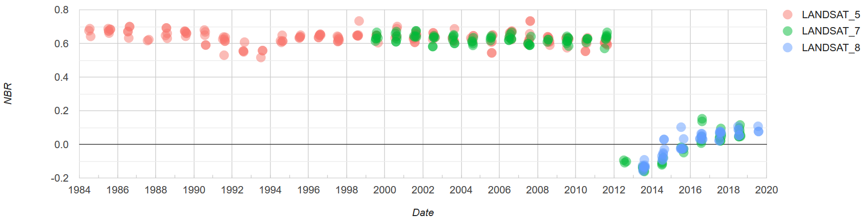 Time series all observations