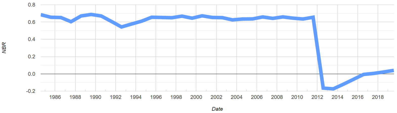 Time series median