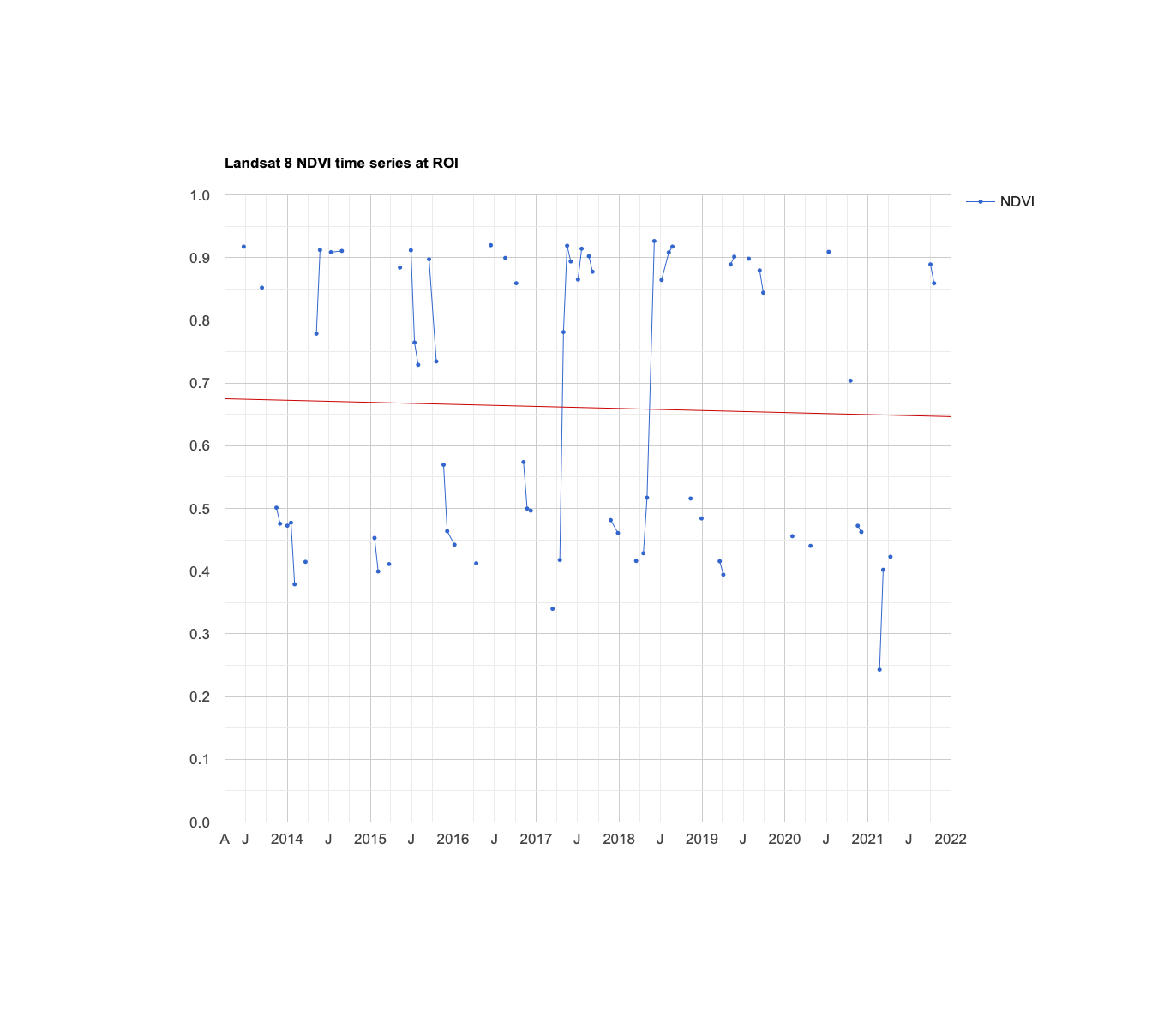 Time Series Modeling | Google Earth Engine | Google for Developers