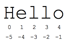 die Zeichenfolge 'hello' mit den Buchstabenindexen 0 1 2 3 4