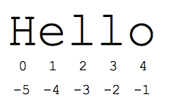 ciąg znaków „hello” z literami w indeksach 0 1 2 3 4