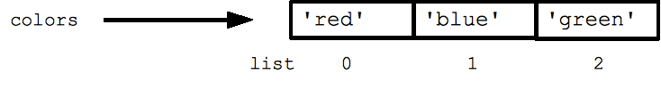 Liste der Zeichenfolgen 'red' 'blau 'grün'