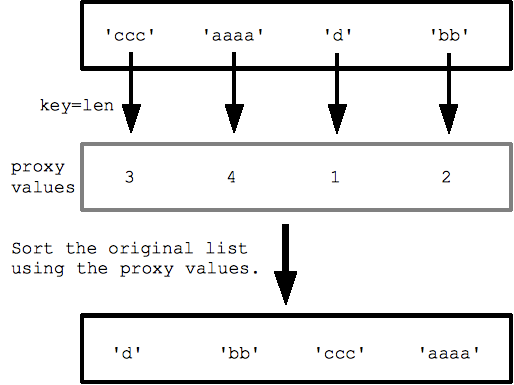 key=len で並べ替えられた通話