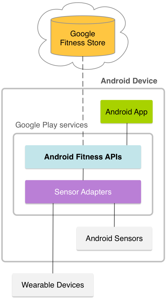 Diagramma Google Fit