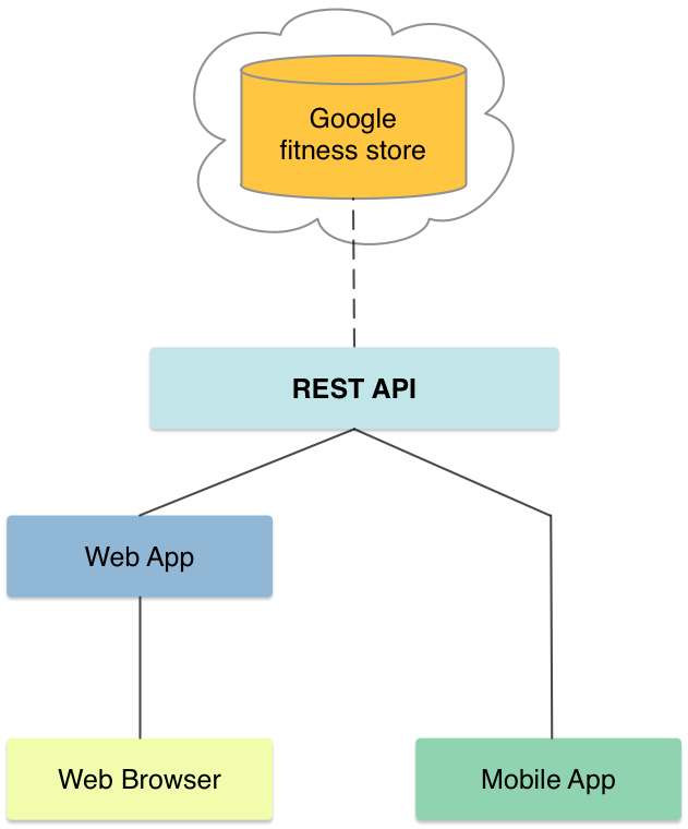 REST API, Google Fit