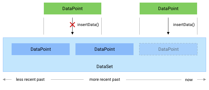 Un punto dati non può essere inserito se la sua durata si sovrappone a qualsiasi punto dati esistente
