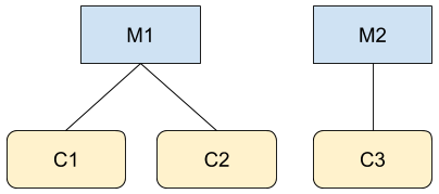 Hesaba erişim örneği