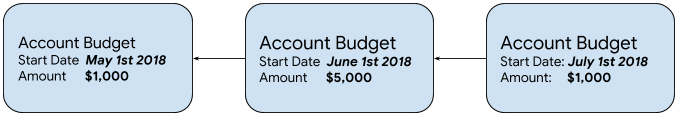 Диаграмма, показывающая цепочку бюджетов счетов с различными лимитами расходов каждый месяц.