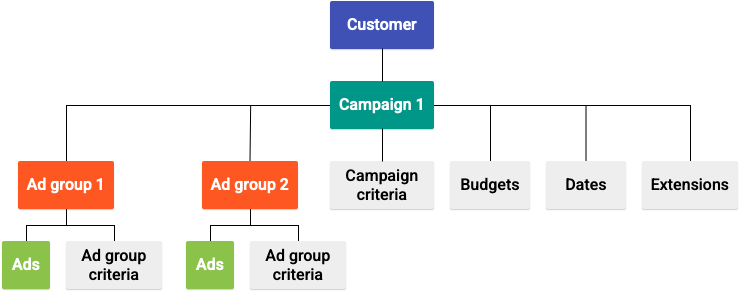 Project Hierarchy At Google Ads API