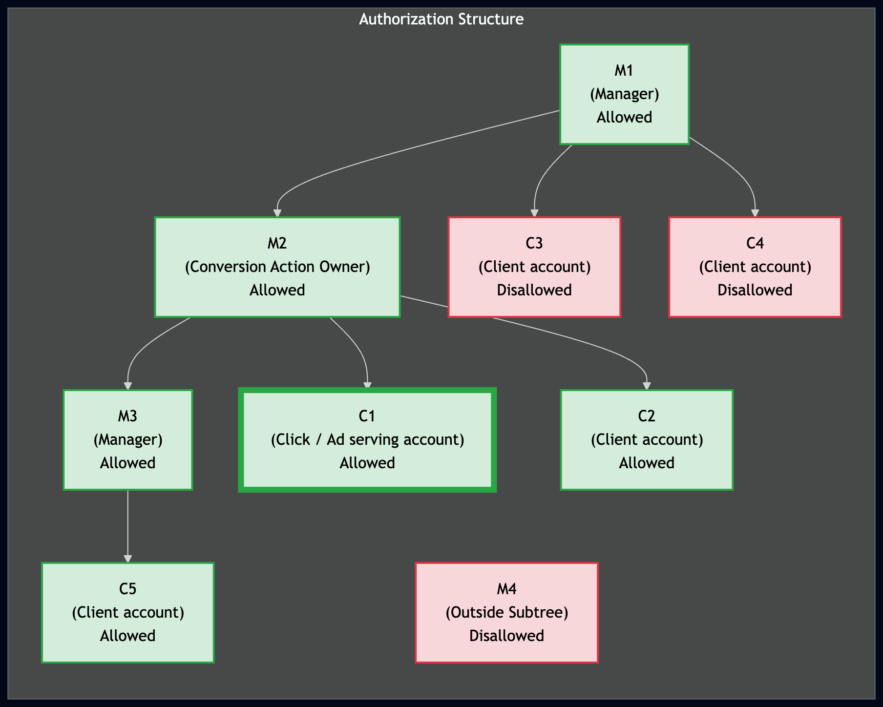 Struktur otorisasi