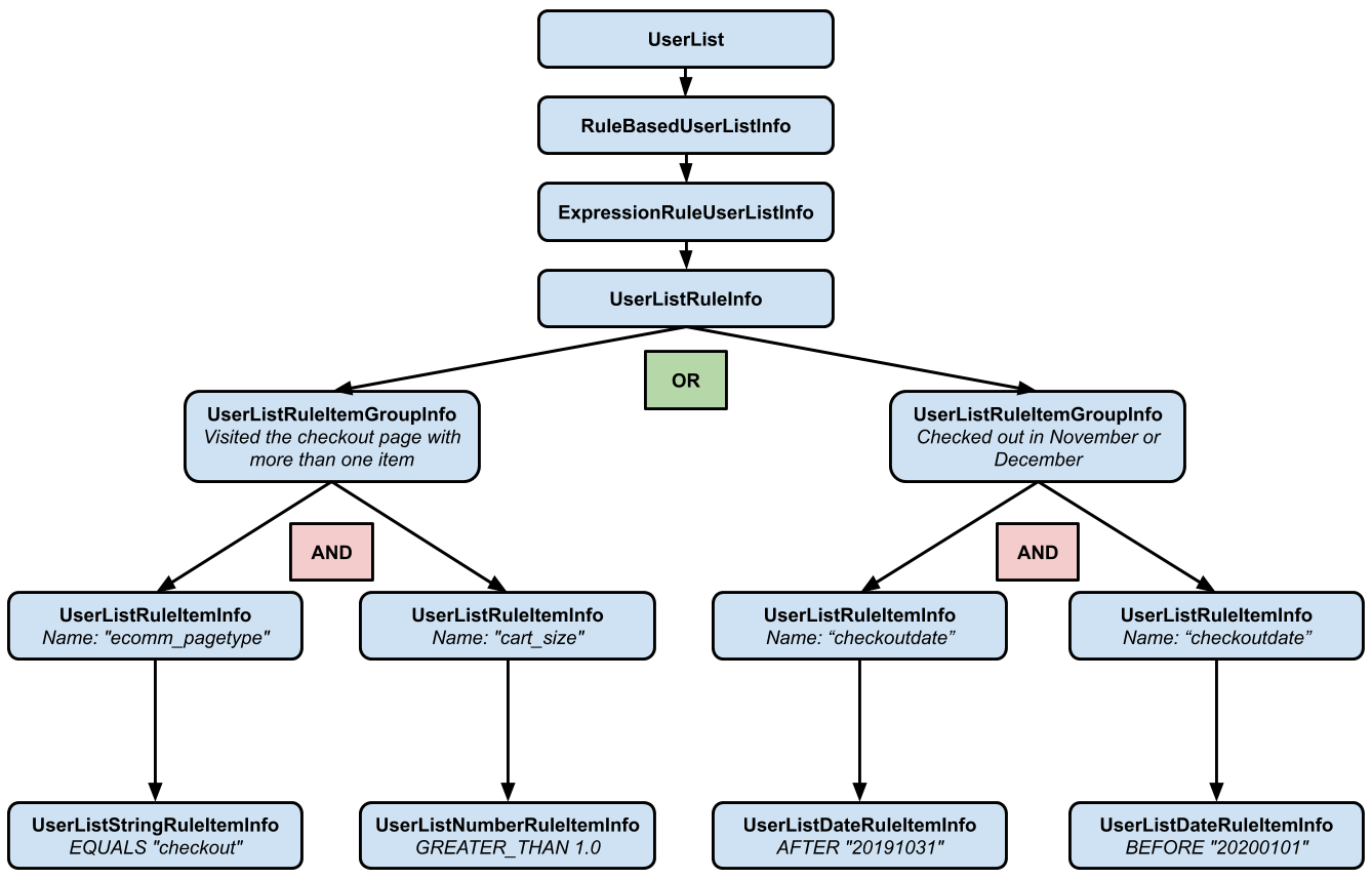 Diagram of a rule based user list&#39;s structure