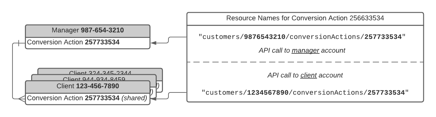 Diagramma che mostra la relazione tra i nomi delle risorse e le gerarchie dell&#39;account.