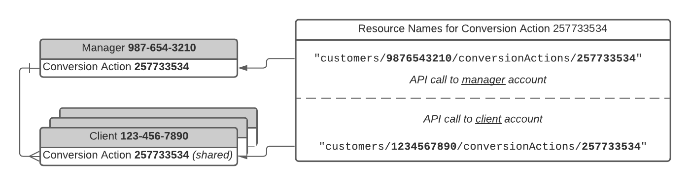 Diagram showing relationship of resource names to account hierarchies.