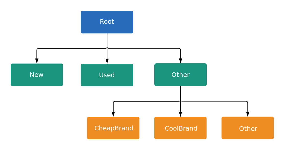 Diagrama de nós em uma árvore de grupo de produtos anunciados