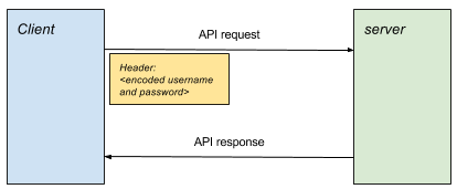 Autenticación básica HTTP
