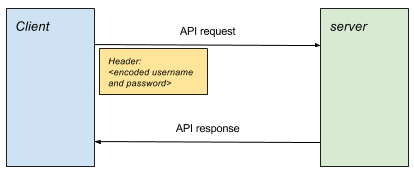 Authentification de base HTTP