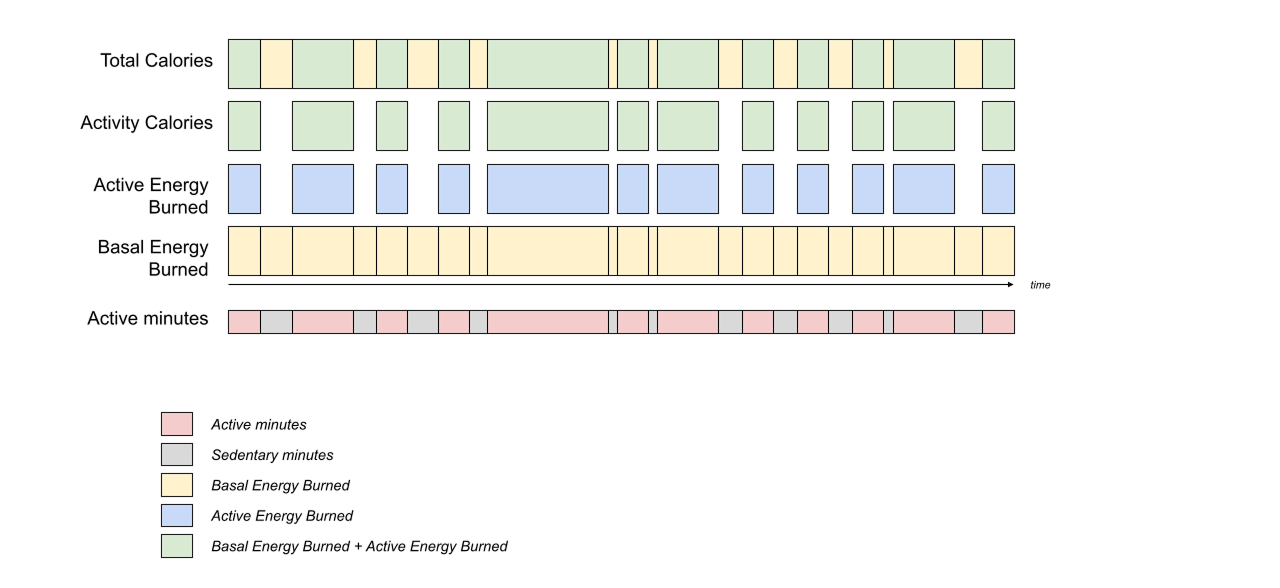 Calculation of non-sedentary calories burned