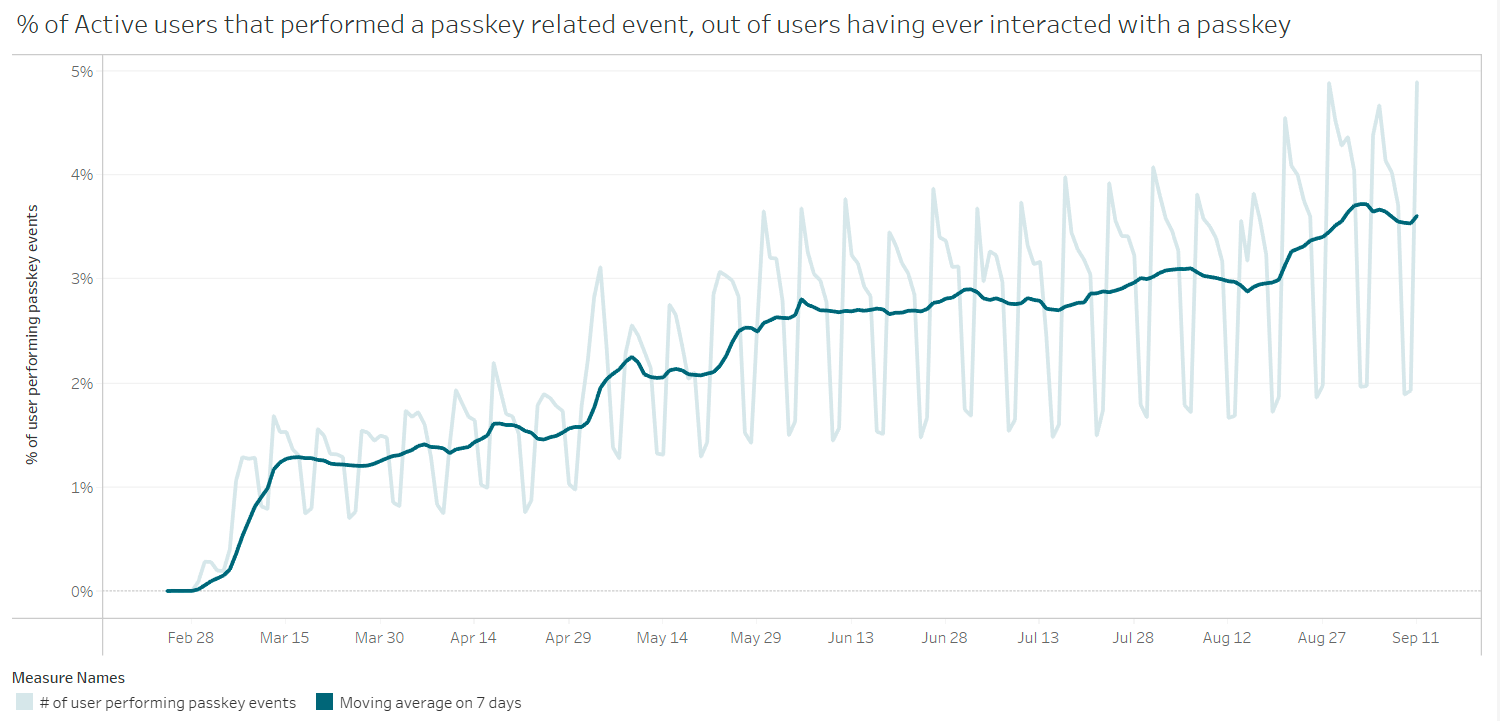 8 ay boyunca şifre anahtarıyla etkileşimde bulunmuş olanlar arasından geçiş anahtarıyla ilgili etkinlik gerçekleştiren etkin kullanıcıların pozitif trend yüzdesini gösteren çizgi grafik.