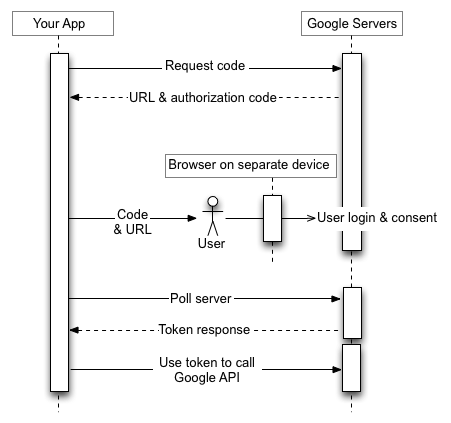 사용자가 브라우저가 있는 별도의 기기에서 로그인합니다.