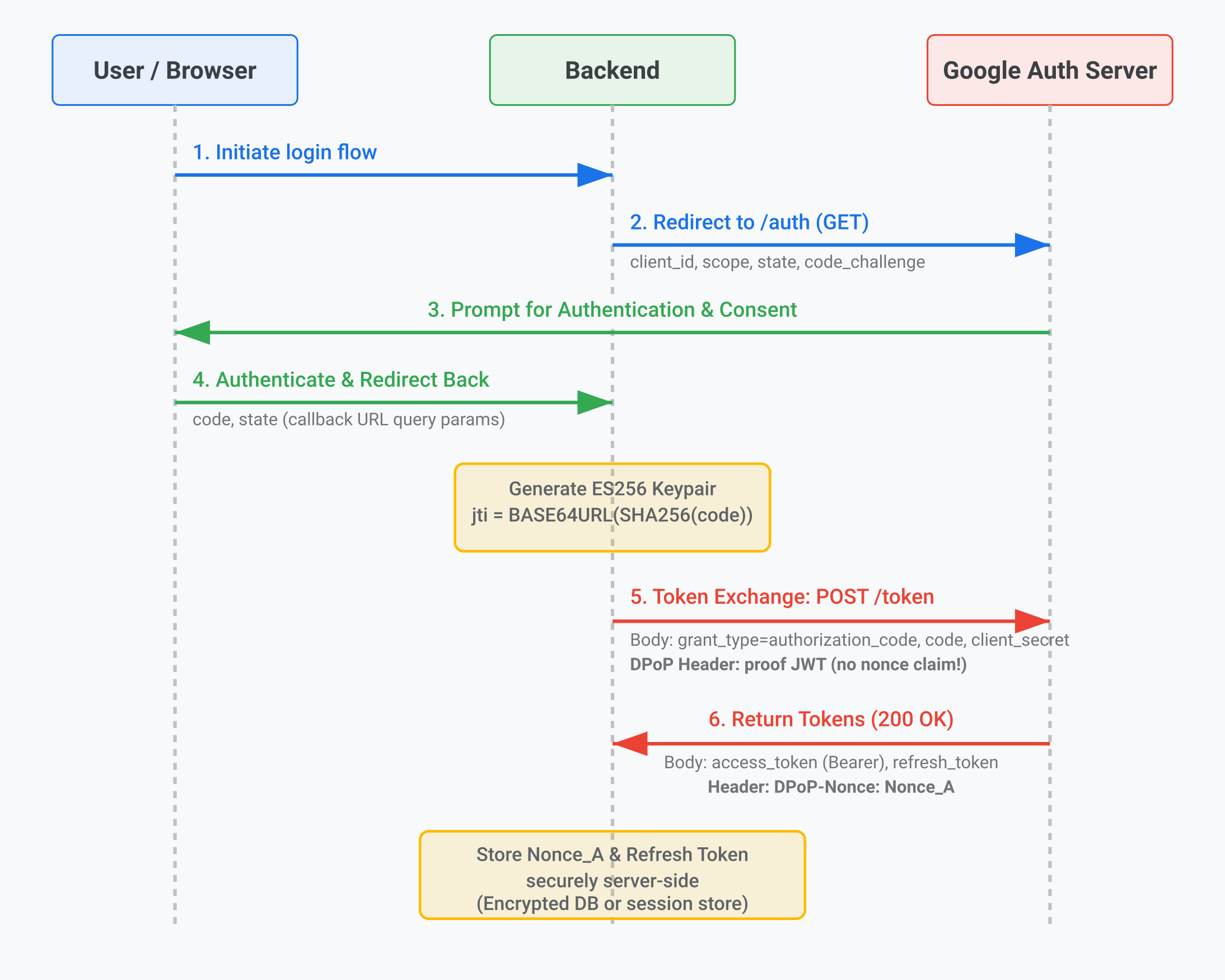 Поток авторизационных кодов с DPoP
