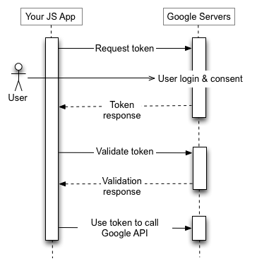 JS アプリケーションが Google 承認サーバーにトークン リクエストを送信してトークンを受信し、トークンを検証して、そのトークンを使用して Google API エンドポイントを呼び出します。