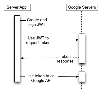 서버 애플리케이션은 JWT를 사용하여 Google 승인 서버에 토큰을 요청한 다음 토큰을 사용하여 Google API 엔드포인트를 호출합니다. 최종 사용자가 관련되지 않습니다.