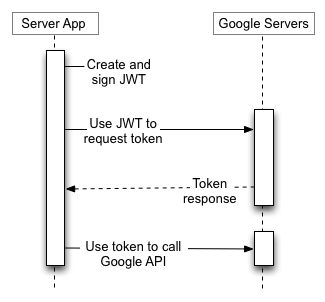 Sunucu uygulamanız, Google Yetkilendirme Sunucusundan bir jeton istemek için bir JWT kullanır, ardından bir Google API uç noktasını çağırmak için jetonu kullanır. Son kullanıcılar dahil değildir.