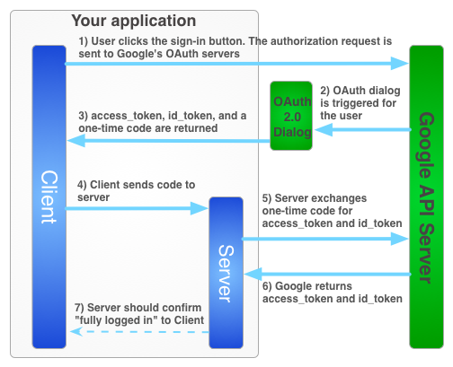 Google Sign-In for server-side apps | Authentication | Google Developers