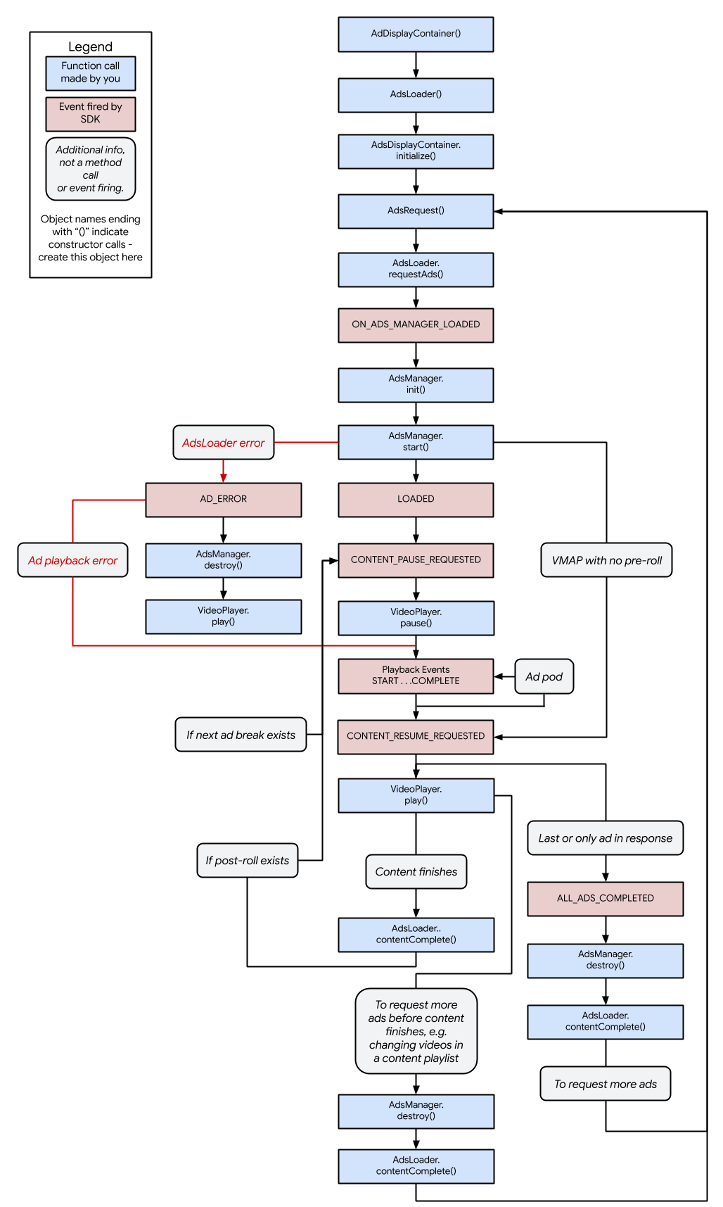 Bild für den HTML5-Lebenszyklus