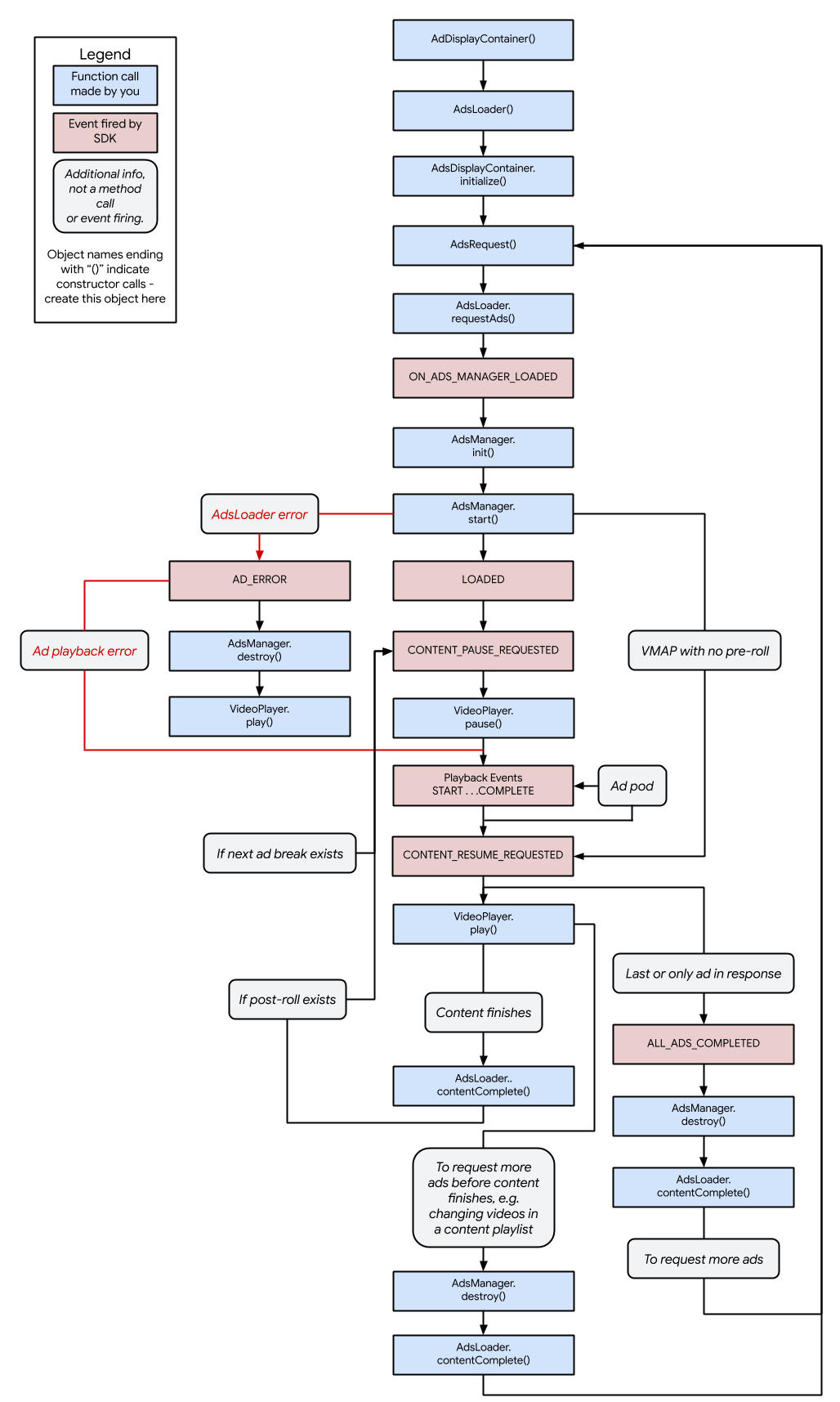 Imagen del ciclo de vida de HTML5