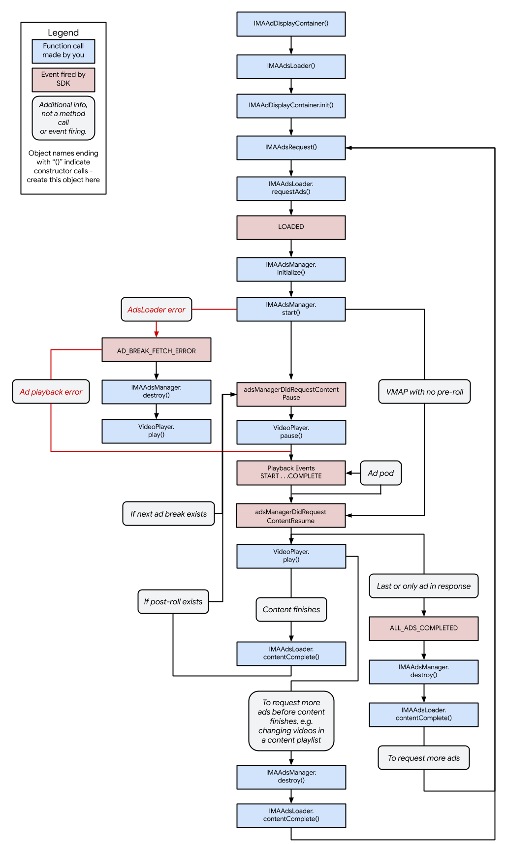 รูปภาพวงจร iOS