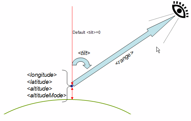 diagramma che mostra i parametri per l'elemento LookAt
