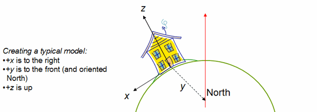 Para un modelo típico, +x es a la derecha, +y está al frente y orientado al norte, y +z está arriba