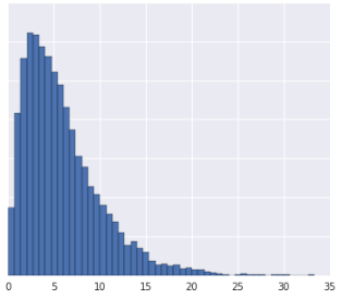 Un graphique représentant trois distributions de données