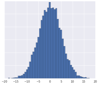 Un graphique représentant trois distributions de données