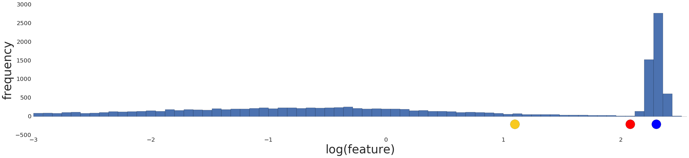 ログ変換後のデータ分布を示すグラフ