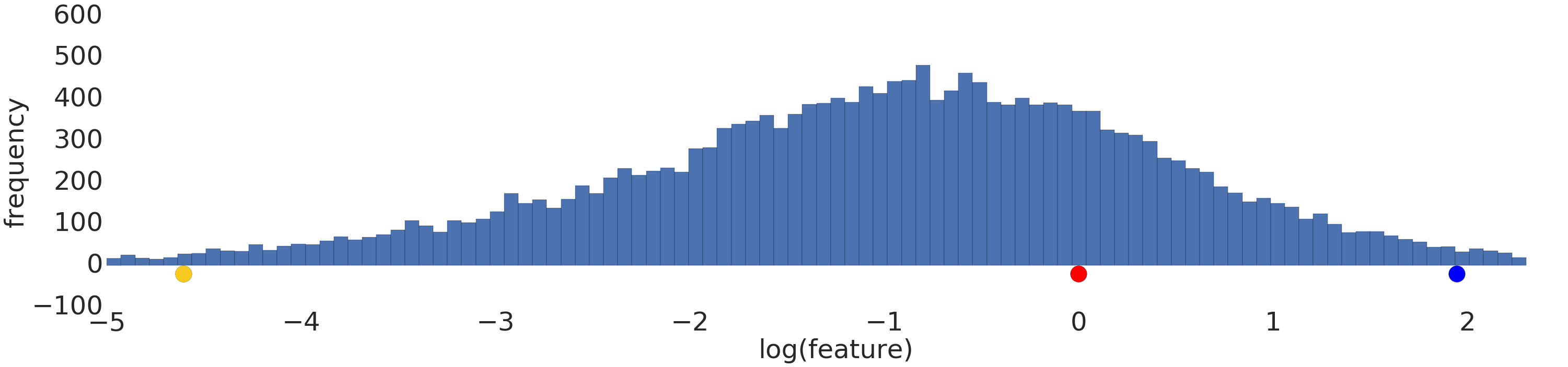 Một biểu đồ cho thấy mô hình phân phối thông thường (Gaussian)