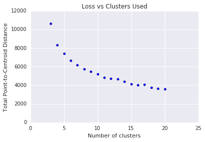 Wykres pokazujący używane klastry z stratą. Utrata rośnie wraz z wzrostem liczby klastrów do 10 poziomów (około 10)