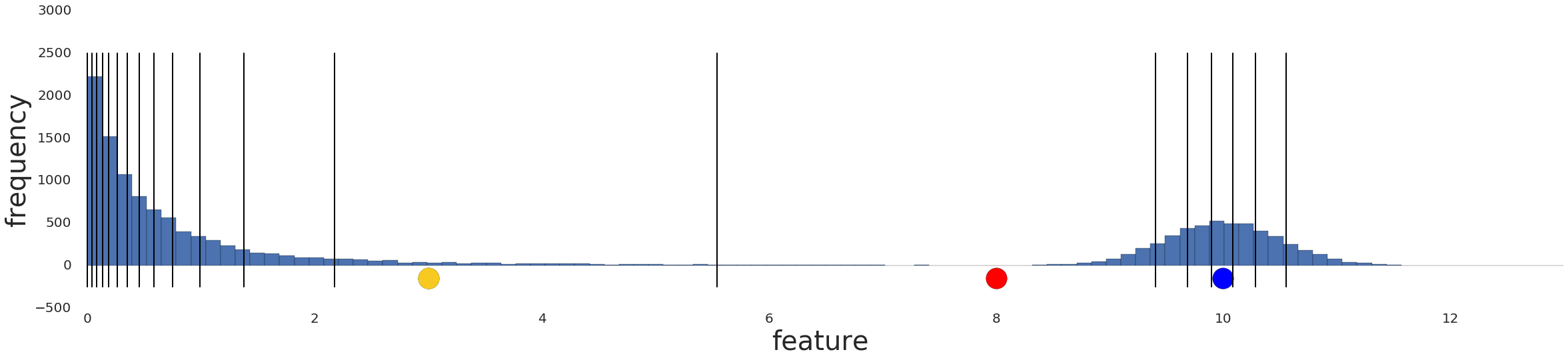 رسم بياني يعرض البيانات بعد التحويل
  إلى أربعة أقسام. يمثل الخط 20 فاصلاً.]