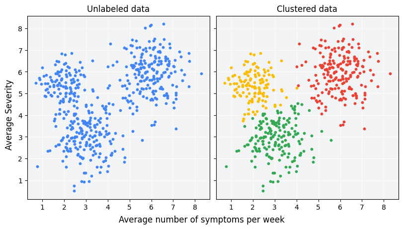 Di sebelah kiri, grafik keparahan gejala vs. jumlah gejala
   menampilkan titik data yang menyarankan tiga cluster.
   Di sebelah kanan, grafik yang sama, tetapi dengan setiap tiga cluster diwarnai.