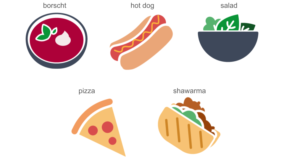 Abbildung 1: Mehrere Abbildungen von fünf Nahrungsmitteln. Von oben links im Uhrzeigersinn: Borschtsch, Hotdog, Salat, Pizza, Shawarma.