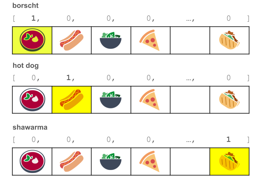 Figura 2. Parte de cima: uma visualização da codificação one-hot para borscht.
       O vetor [1, 0, 0, 0, …, 0] é exibido acima de seis caixas,
       cada uma alinhada da esquerda
       para a direita com um dos números do vetor. As caixas, da esquerda para a direita,
       incluem as seguintes imagens: borscht, cachorro-quente, salada, pizza, [vazio],
       shawarma. Meio: uma visualização da codificação one-hot para cachorro-quente.
       O vetor [0, 1, 0, 0, …, 0] é exibido acima de seis caixas, cada
       uma alinhada da esquerda para a direita com um dos números do vetor. As caixas têm
       as mesmas imagens da esquerda para a direita que a visualização de borscht
       acima. Parte de baixo: uma visualização da codificação one-hot para shawarma. O
       vetor [0, 0, 0, 0, …, 1] é exibido acima de seis caixas, cada uma alinhada
       da esquerda para a direita com um dos números do vetor. As caixas têm
       as mesmas imagens da esquerda para a direita que as visualizações de borscht e cachorro-quente
       acima.
