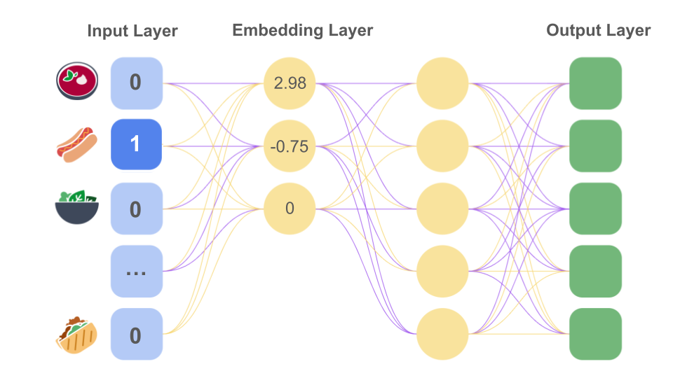 Gambar 12. Jaringan neural untuk enkode one-hot pada hot dog. Lapisan pertama berupa
    lapisan input dengan 5 node, dan setiap node diberi anotasi dengan ikon makanan yang
    direpresentasikannya (borscht, hot dog, salad, ..., dan shawarma). Node ini masing-masing memiliki
    nilai [0, 1, 0, ..., 0], yang merepresentasikan
    enkode one-hot pada &#39;hot dog&#39;. Lapisan input terhubung ke lapisan
    embedding 3 node, yang masing-masing nodenya memiliki nilai 2,98, -0,75, dan 0. Lapisan
    embedding terhubung ke lapisan tersembunyi 5 node, yang kemudian
    terhubung ke lapisan output 5 node.
