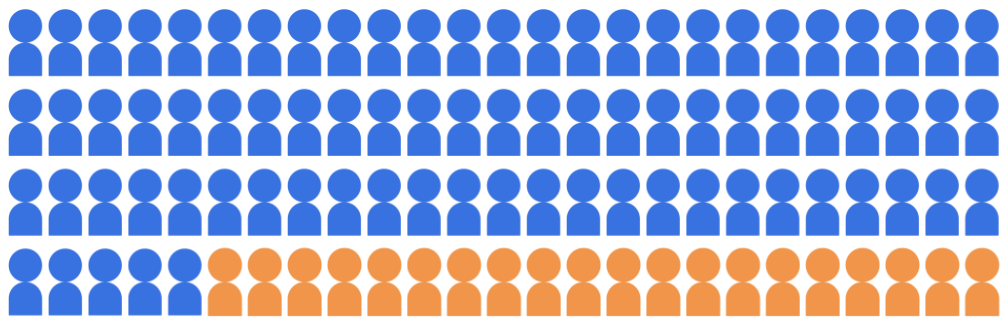Icone di griglia con 100 persone. 80 icone sono di colore blu ombreggiato
che rappresentano il gruppo di maggioranza. 20 icone sono di colore arancione ombreggiato,
che rappresentano il gruppo di minoranze.