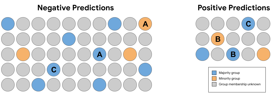 Figura de ejercicio. Dos grupos de círculos: Negativo
             Predicciones y predicciones positivas.
             Las predicciones negativas consisten en 50 círculos:
             39 círculos grises, 8 círculos azules y 3 círculos naranjas Uno
             el círculo azul está etiquetado como “A”, un círculo naranja está etiquetado como “A”,
             y un círculo azul está etiquetado como “C”. 
             Las predicciones positivas consisten en 15 círculos:
             10 círculos grises, 3 círculos azules y 2
             círculos naranjas. Un círculo azul está etiquetado como "B", y un círculo color naranja
             círculo está etiquetado como “B” y un círculo azul está etiquetado como “C”.
             Una leyenda debajo del diagrama indica que los círculos azules representan
             un ejemplo en el grupo mayoritario, los círculos naranjas representan
             un ejemplo en el grupo minoritario, y los círculos grises representan
             ejemplos cuya pertenencia a un grupo se desconoce
