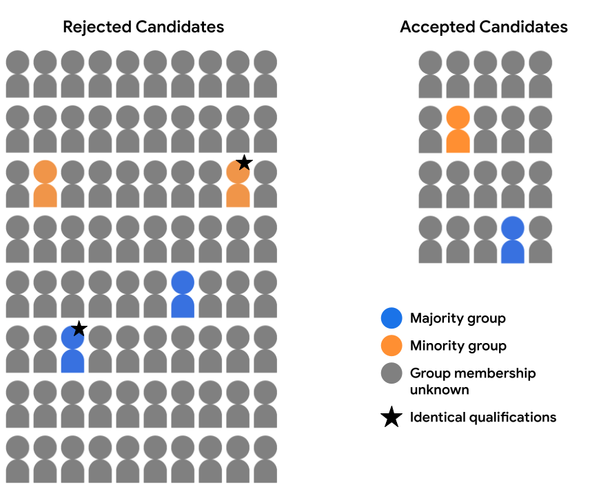 El mismo grupo de candidatos que en la imagen anterior, excepto en
esta versión, un ícono azul de estudiante (que pertenece al grupo mayoritario) y
un ícono de estudiante naranja (que pertenezca al grupo minoritario) en la sección de solicitudes rechazadas
grupo están anotados con una estrella, lo que indica que estos dos candidatos
idénticos (aparte del grupo demográfico).