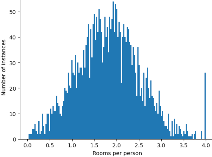 Un grafico di roomsPerPerson in cui tutti i valori sono compresi tra 0 e
            4,0. Il grafico ha una forma a campana, ma c'è un picco anomalo a 4,0