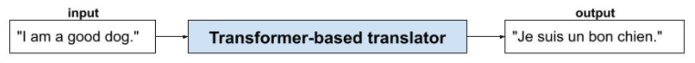 Figura 1. L'input è: Sono un bravo cane. Un traduttore basato su Transformer
            trasforma l'input nell'output: Je suis un bon
            chien, ovvero la stessa frase tradotta in francese.