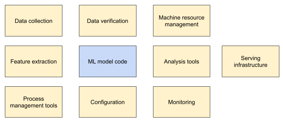Figure 1. Schéma du système de ML contenant les composants suivants:
            la collecte de données, l&#39;extraction de
caractéristiques, les outils de gestion des processus,
            la vérification des données, la configuration, la gestion des ressources de machine,
            l&#39;infrastructure d&#39;inférence
et le code du modèle de ML. La partie Code du modèle de ML du diagramme est écrasée par les neuf autres composants.